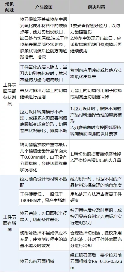 【拉削技术】拉削加工常见问题及对策