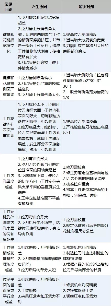 【拉削技术】拉削加工常见问题及对策