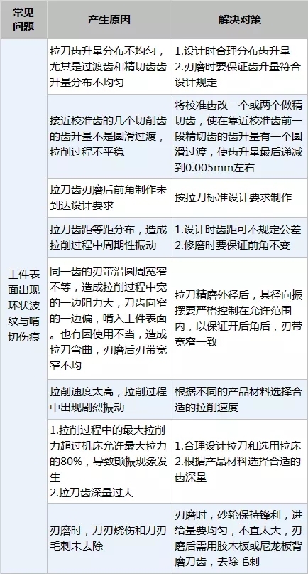 【拉削技术】拉削加工常见问题及对策