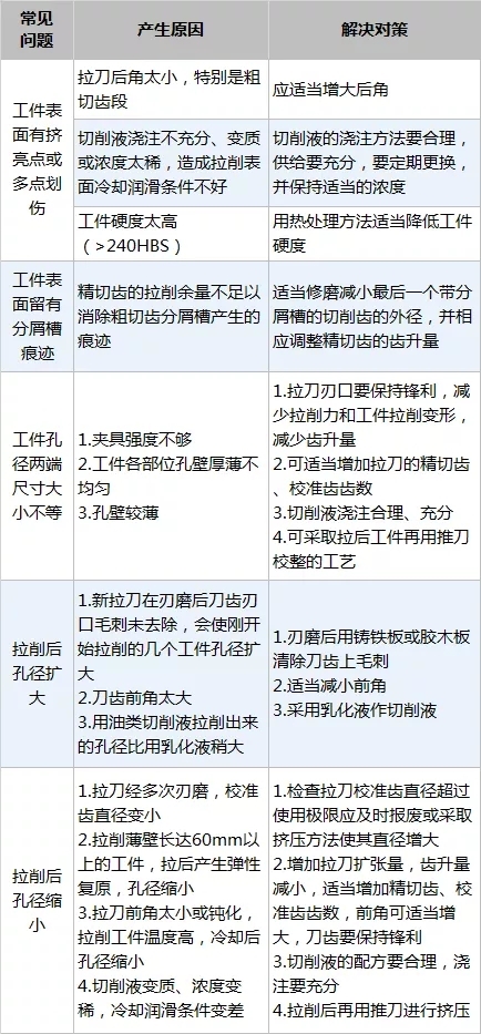 【拉削技术】拉削加工常见问题及对策