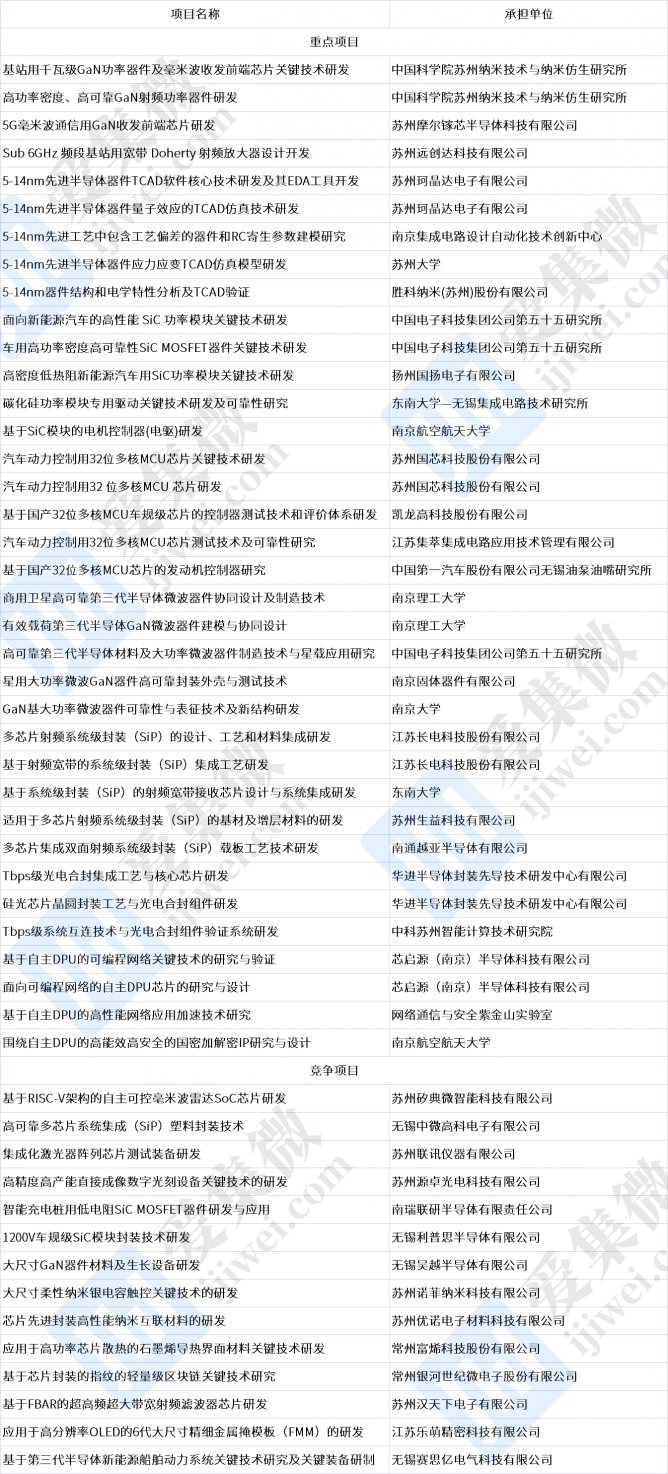 2022年江苏省科技计划专项资金拟立项目公示，涉及GaN功率器件、EDA等