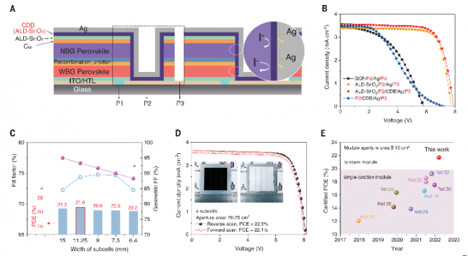 南京大学谭海仁课题组实现可量产化的全钙钛矿叠层光伏组件