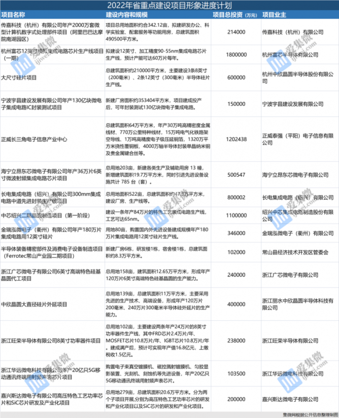 浙江公布2022年省重点项目，中芯绍兴二期、杭州富芯、长电绍兴等在列