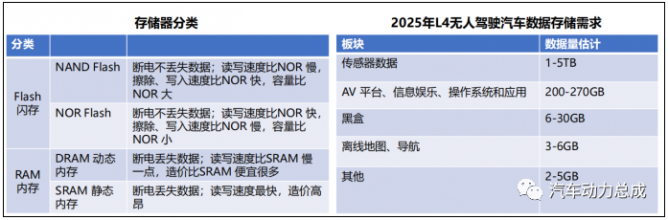 简述汽车芯片