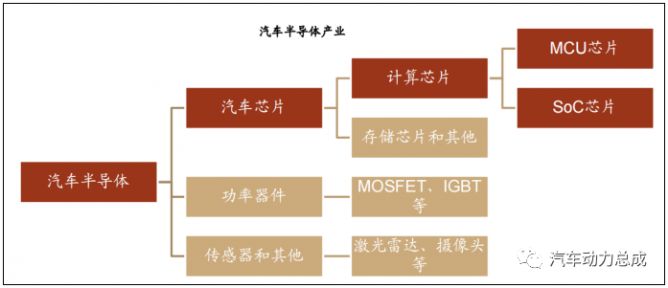 简述汽车芯片