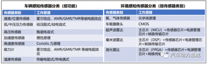 简述汽车芯片