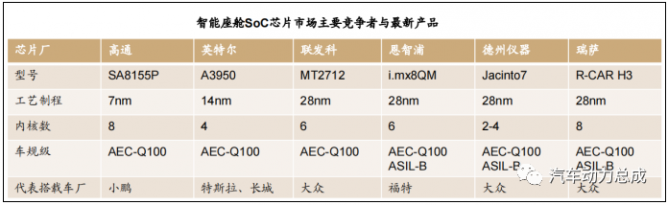 简述汽车芯片