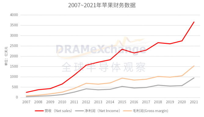 谁将取代手机，成为半导体下一个宠儿？