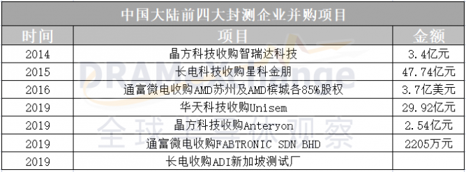 谁将取代手机，成为半导体下一个宠儿？