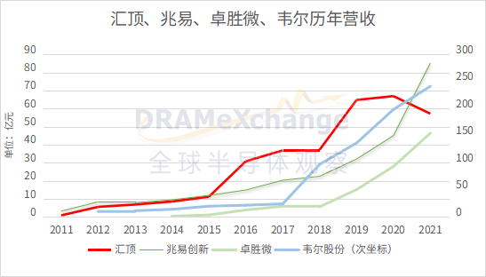 谁将取代手机，成为半导体下一个宠儿？