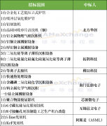 北方华创、拓荆科技、芯源微中标上海积塔项目， 国内半导体设备市场持续升