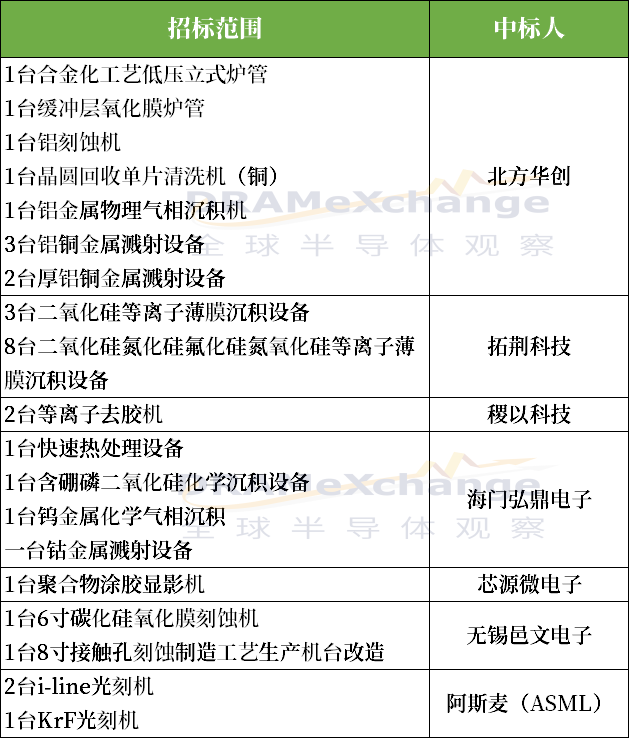 北方华创、拓荆科技、芯源微中标上海积塔项目， 国内半导体设备市场持续升温