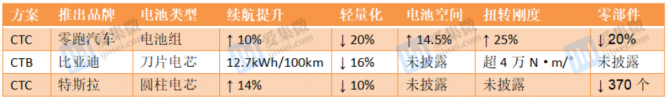 零跑/比亚迪“抢先”特斯拉，CTC/CTB将成造车新势力标配