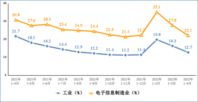 工信部：1-4月手机产量同比下降1.3%，集成电路产量同比下降5.4%