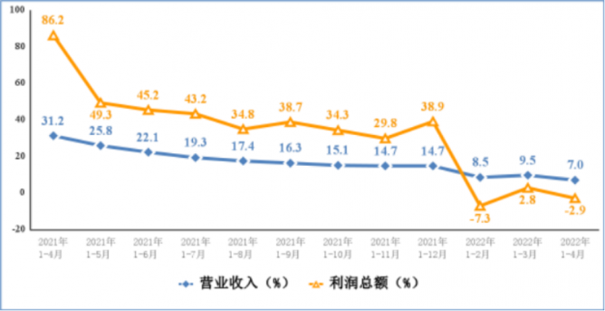 工信部：1-4月手机产量同比下降1.3%，集成电路产量同比下降5.4%