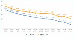 工信部：1-4月手机产量同比下降1.3%，集成电路产量同比下降5.4%