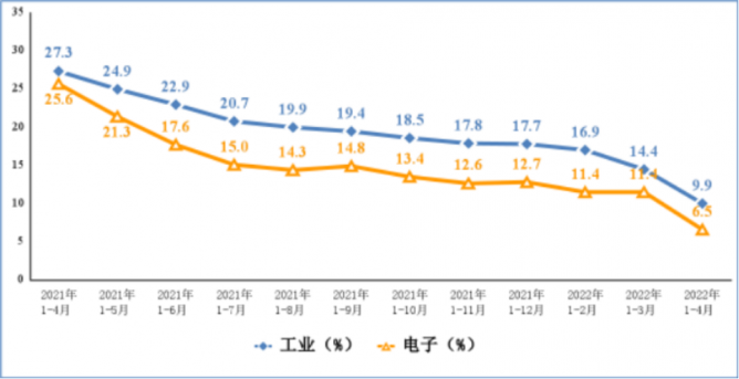 工信部：1-4月手机产量同比下降1.3%，集成电路产量同比下降5.4%