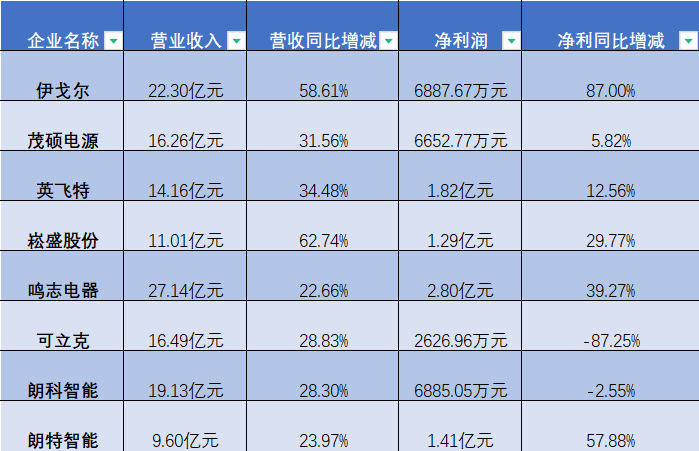 破防、分化，这个300亿市场“冰火两重天