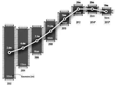 台积电战略发生改变：2nm在2026年到来