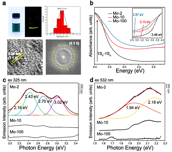 中科院苏州纳米所赵志刚团队Analytical Chemistry：量子点尺寸调控实现半导体SERS基底性能提升和无机小分子检测