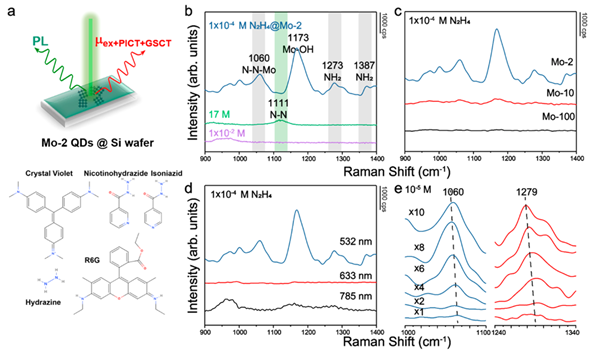 中科院苏州纳米所赵志刚团队Analytical Chemistry：量子点尺寸调控实现半导体SERS基底性能提升和无机小分子检测