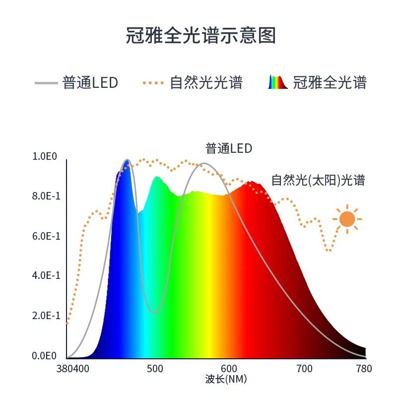 冠雅照明全光谱健康照明核心技术已达到国内领先水平