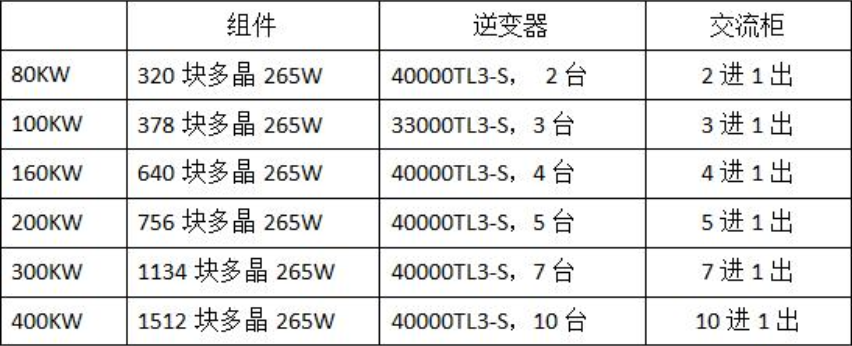 分布式工商业光伏项目典型设计方案