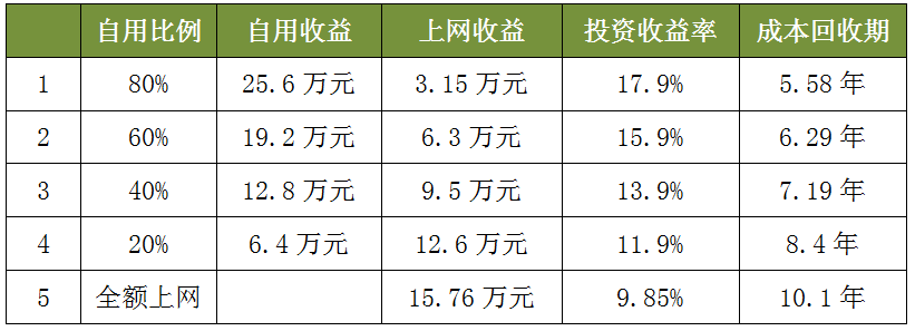 工商业竞价，如何让利益最大化？