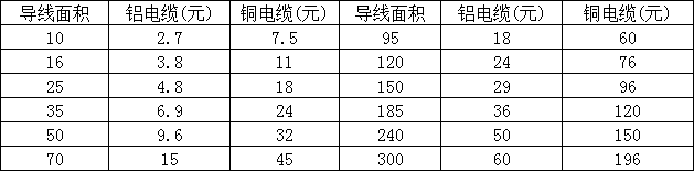 关于光伏系统使用铝合金电缆的探讨