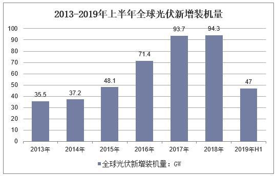 中国光伏逆变器行业现状，逆变器需求直接受光伏装机带动