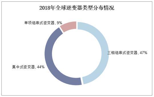 中国光伏逆变器行业现状，逆变器需求直接受光伏装机带动