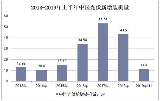 中国光伏逆变器行业现状，逆变器需求直接受光伏装机带动