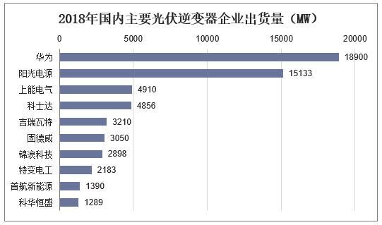 中国光伏逆变器行业现状，逆变器需求直接受光伏装机带动