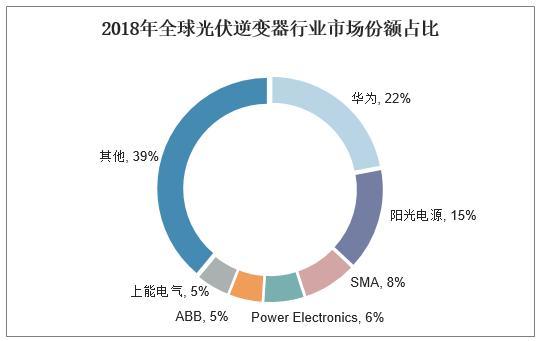 中国光伏逆变器行业现状，逆变器需求直接受光伏装机带动