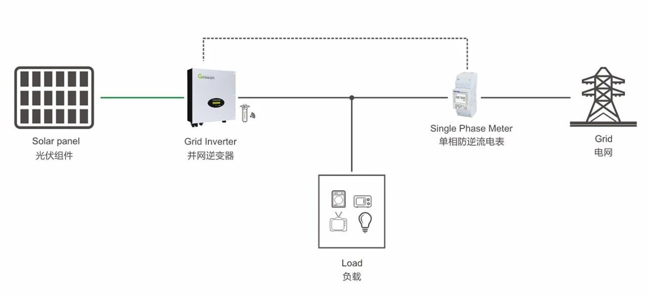 那些无法卖电的地方，光伏该怎么装？