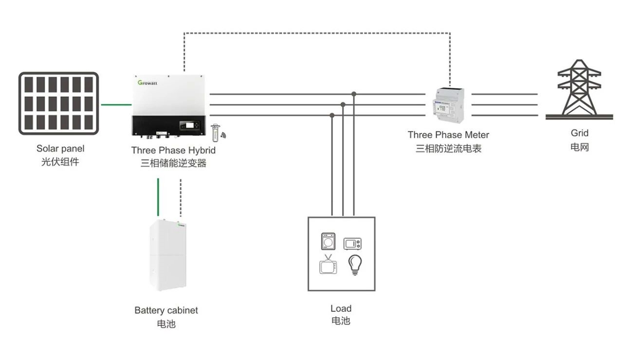 那些无法卖电的地方，光伏该怎么装？