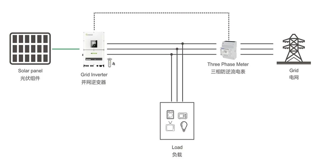 那些无法卖电的地方，光伏该怎么装？