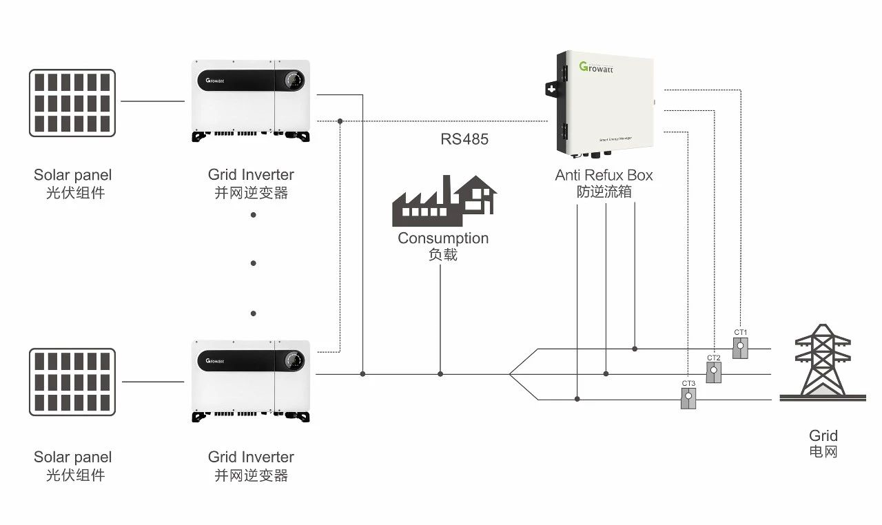 那些无法卖电的地方，光伏该怎么装？