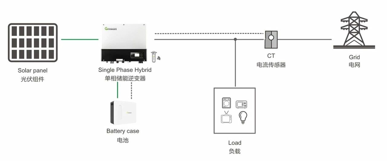 那些无法卖电的地方，光伏该怎么装？