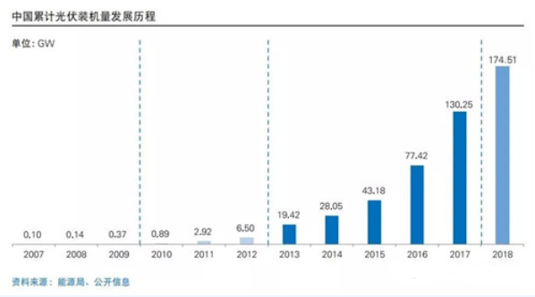 中国光伏市场发展历程和趋势