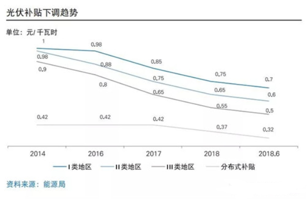 中国光伏市场发展历程和趋势