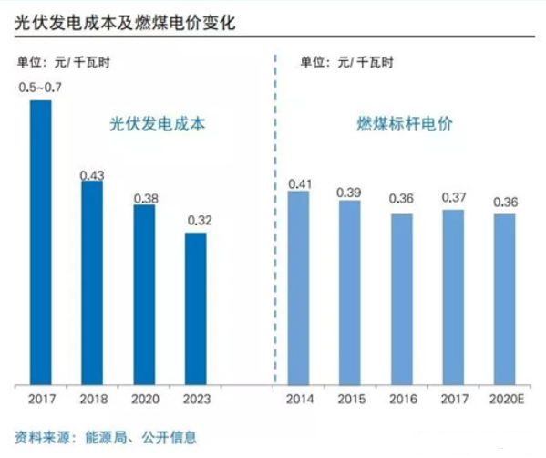 中国光伏市场发展历程和趋势