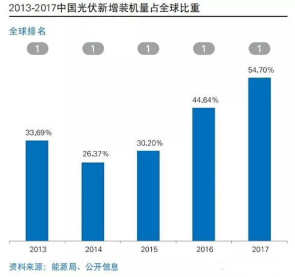 中国光伏市场发展历程和趋势