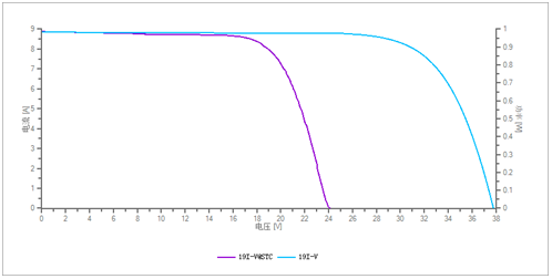 光伏阵列I-V特性曲线分析
