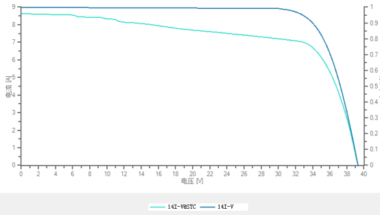 光伏阵列I-V特性曲线分析