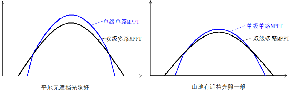 论光伏逆变器设计选型中庸之道