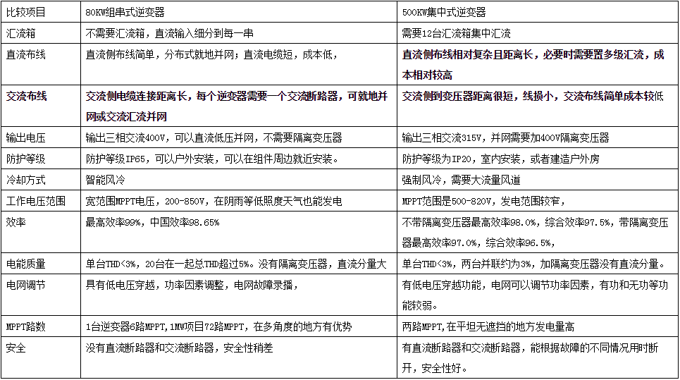 集中式逆变器和组串式逆变器选型对比