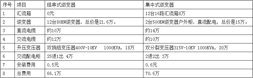 集中式逆变器和组串式逆变器选型对比