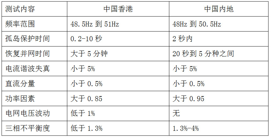 稳中有序--香港光伏市场如何淘金？