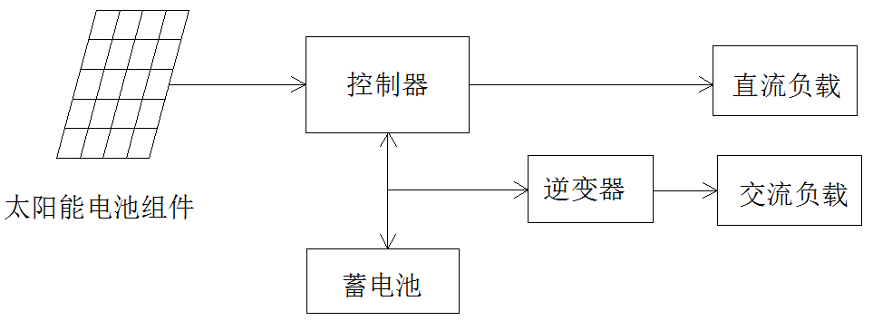 光伏发电系统概述